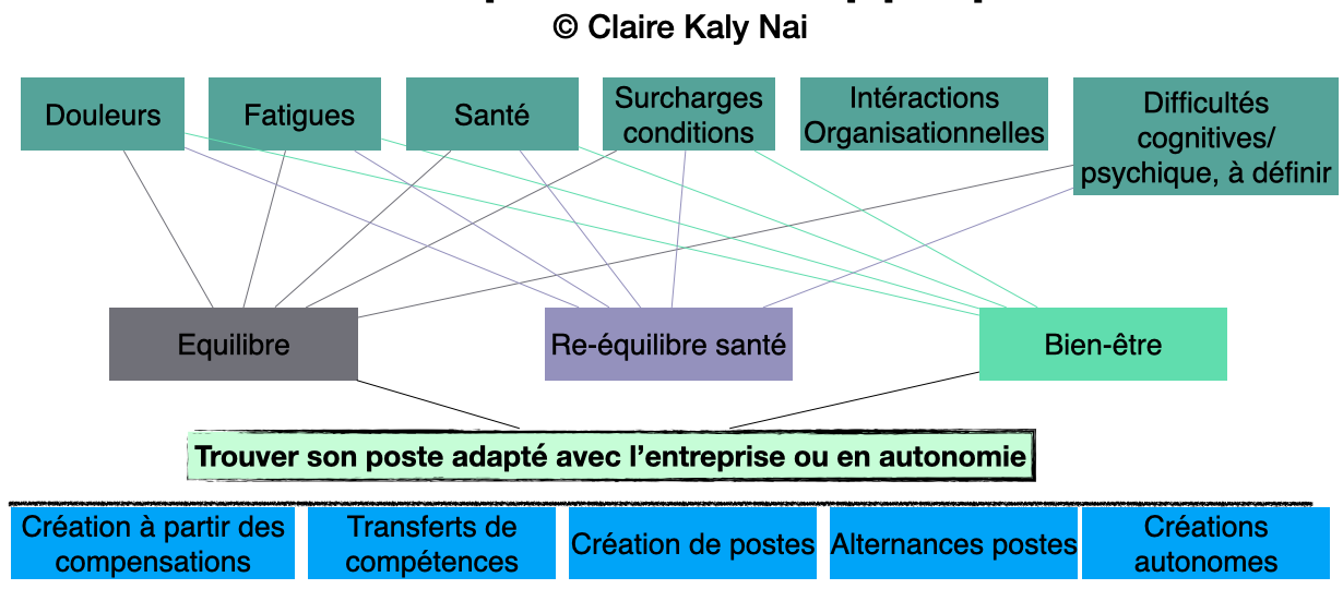 travail