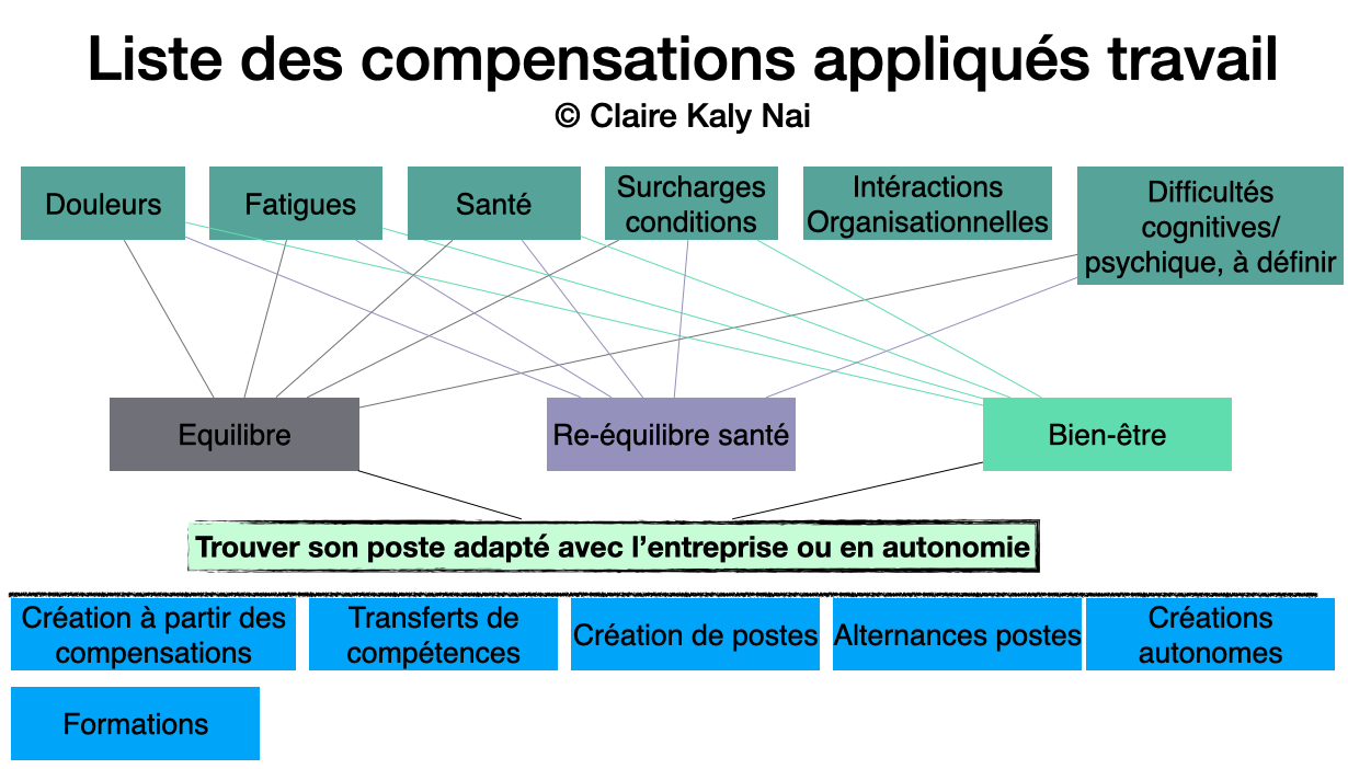 travail