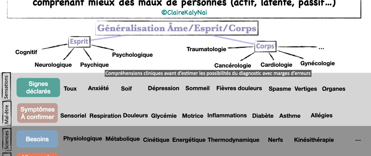 signes, symptomes. et besions