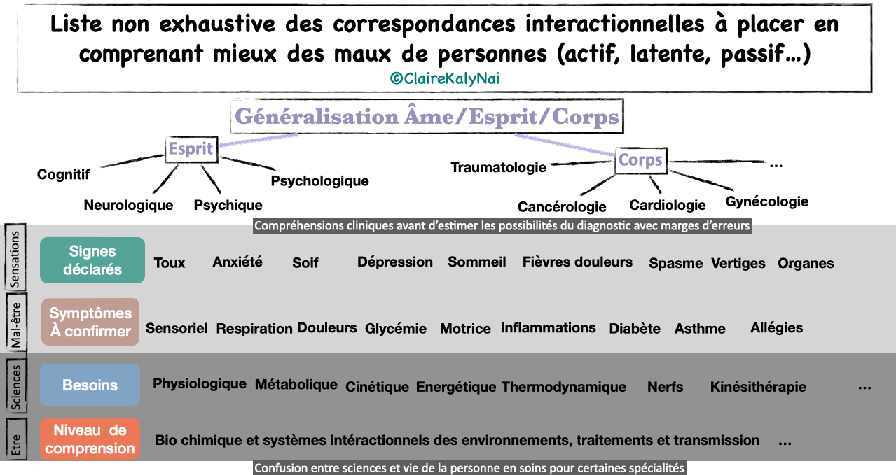 signes, symptomes. et besions